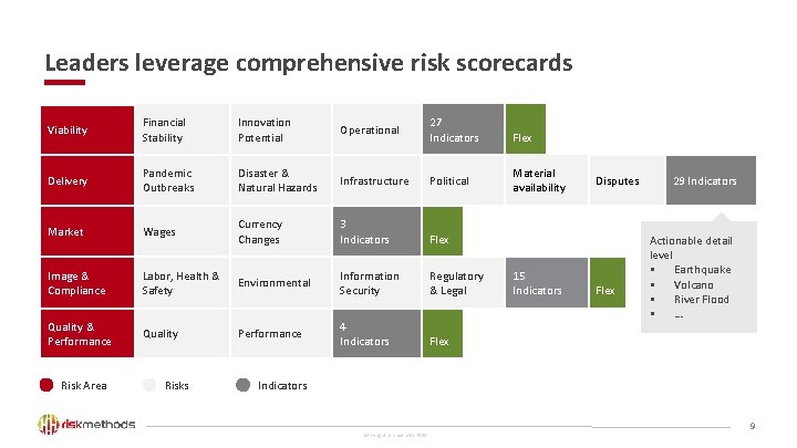 Leaders leverage comprehensive risk scorecards Viability Financial Stability Innovation Potential Operational 27 Indicators Delivery