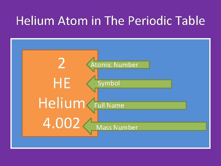 Helium Atom in The Periodic Table 2 Atomic Number Symbol HE Helium Full Name Helium Atom in The Periodic Table 2 Atomic Number Symbol HE Helium Full Name