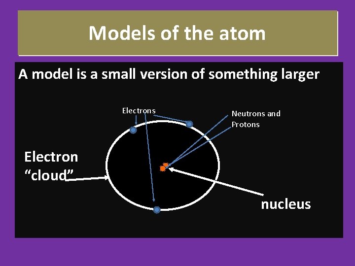 Models of the atom A model is a small version of something larger Electrons Models of the atom A model is a small version of something larger Electrons