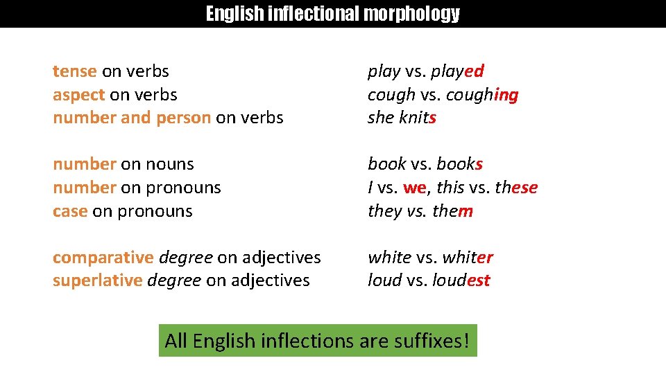 English inflectional morphology tense on verbs aspect on verbs number and person on verbs