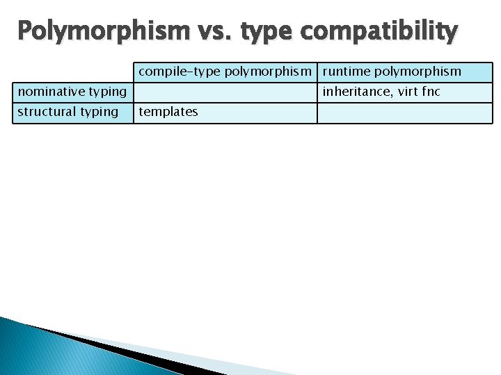 Polymorphism vs. type compatibility compile-type polymorphism runtime polymorphism nominative typing structural typing inheritance, virt