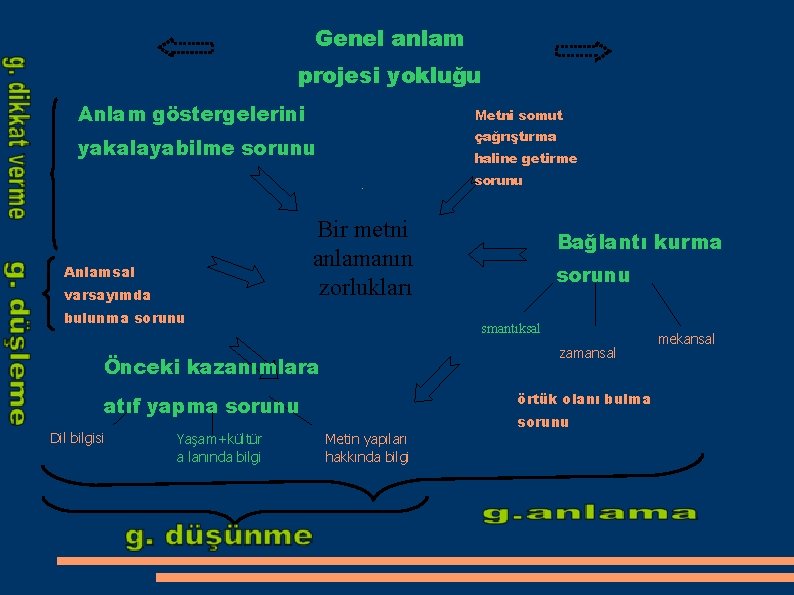 Genel anlam projesi yokluğu Anlam göstergelerini Metni somut yakalayabilme sorunu haline getirme çağrıştırma sorunu