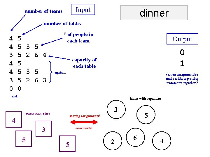 Input number of teams dinner number of tables 4 4 3 0 5 5