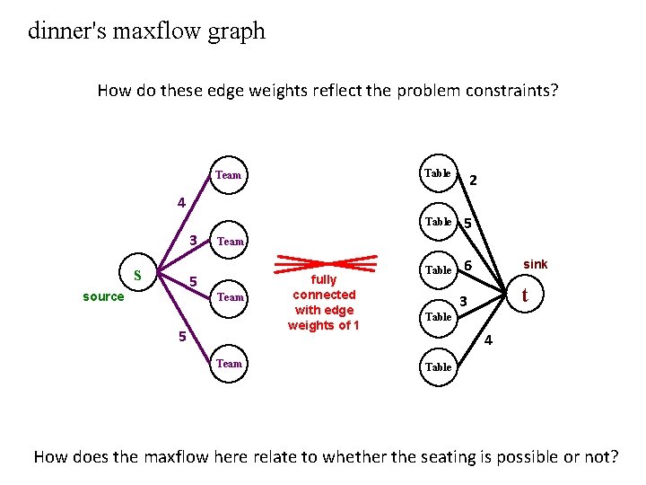 dinner's maxflow graph How do these edge weights reflect the problem constraints? Table Team