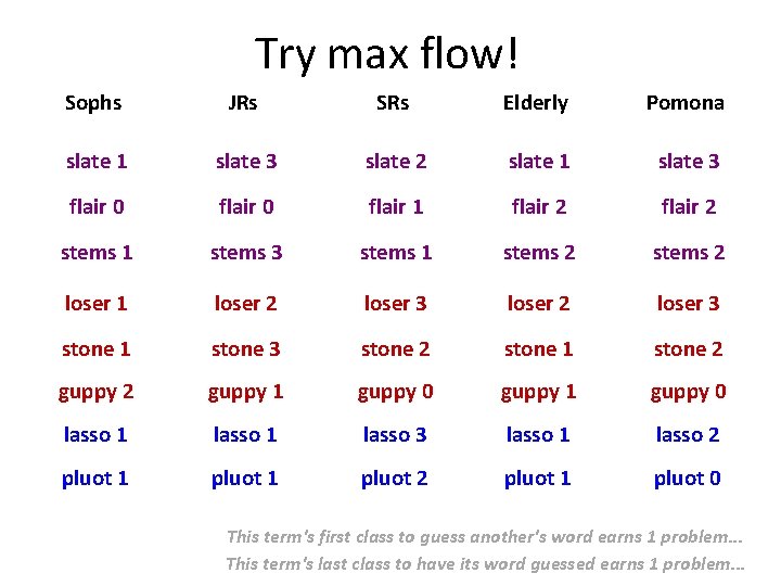 Try max flow! Sophs JRs SRs Elderly Pomona slate 1 slate 3 slate 2