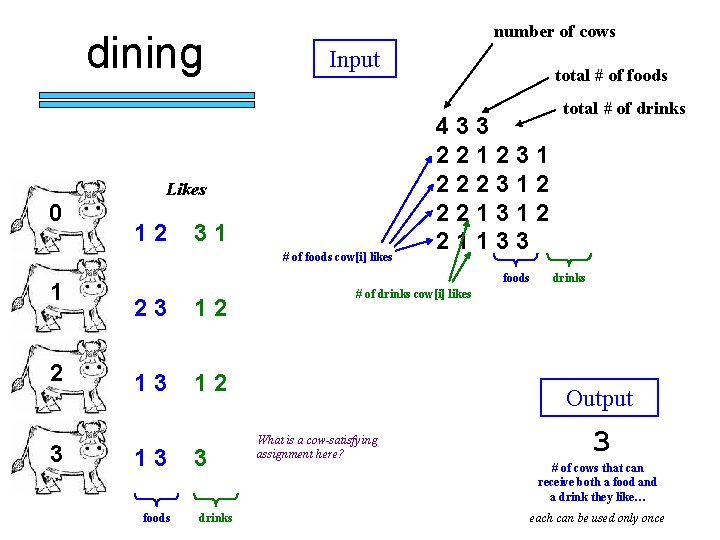 dining number of cows Input Likes 0 12 31 # of foods cow[i] likes