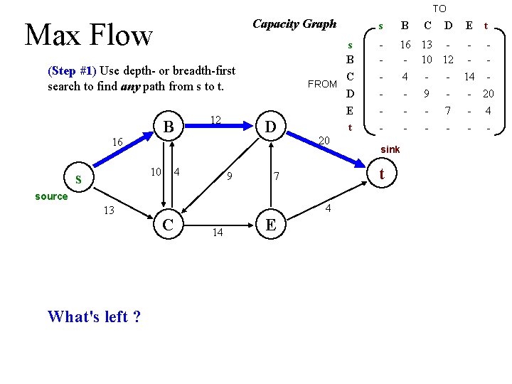 TO Capacity Graph Max Flow (Step #1) Use depth- or breadth-first search to find