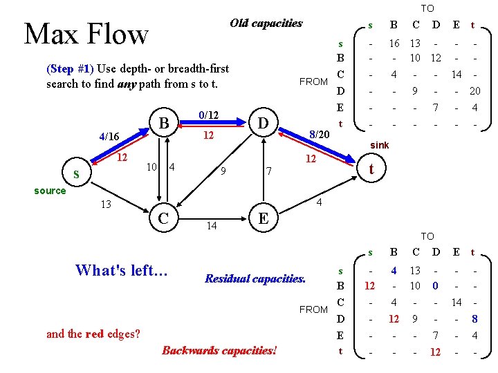 TO Old capacities Max Flow (Step #1) Use depth- or breadth-first search to find
