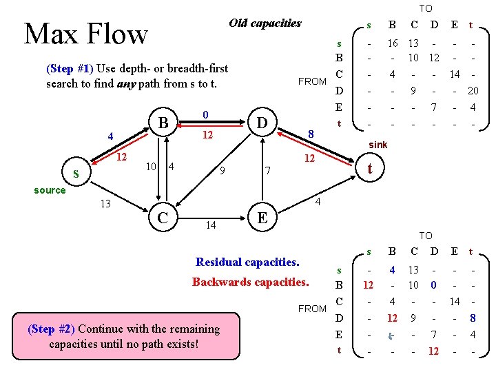 TO Old capacities Max Flow (Step #1) Use depth- or breadth-first search to find