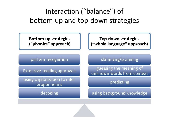 Interaction (“balance”) of bottom-up and top-down strategies Bottom-up strategies (“phonics” approach) Top-down strategies (“whole