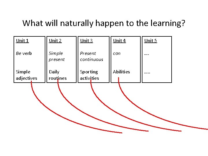 What will naturally happen to the learning? Unit 1 Unit 2 Unit 3 Unit