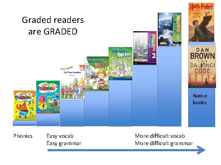 Graded readers are GRADED Native books Phonics Easy vocab Easy grammar More difficult vocab