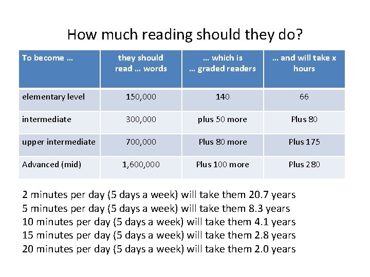 How much reading should they do? To become … they should read … words