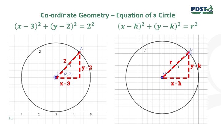 Co-ordinate Geometry – Equation of a Circle 2 y-2 x-3 11 r x-h y-k