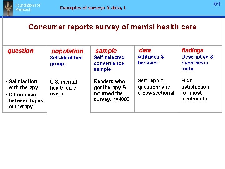 Foundations of Research 64 Examples of surveys & data, 1 Consumer reports survey of