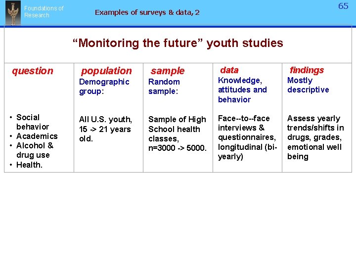 Foundations of Research 65 Examples of surveys & data, 2 “Monitoring the future” youth