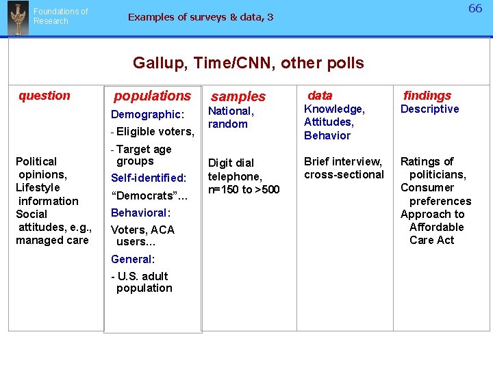 Foundations of Research 66 Examples of surveys & data, 3 Gallup, Time/CNN, other polls