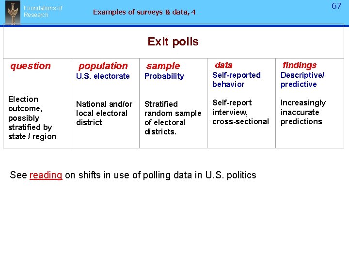 Foundations of Research 67 Examples of surveys & data, 4 Exit polls question Election