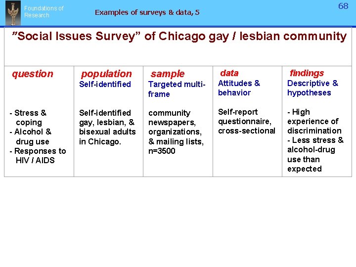 Foundations of Research 68 Examples of surveys & data, 5 ”Social Issues Survey” of