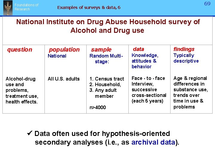 Foundations of Research 69 Examples of surveys & data, 6 National Institute on Drug