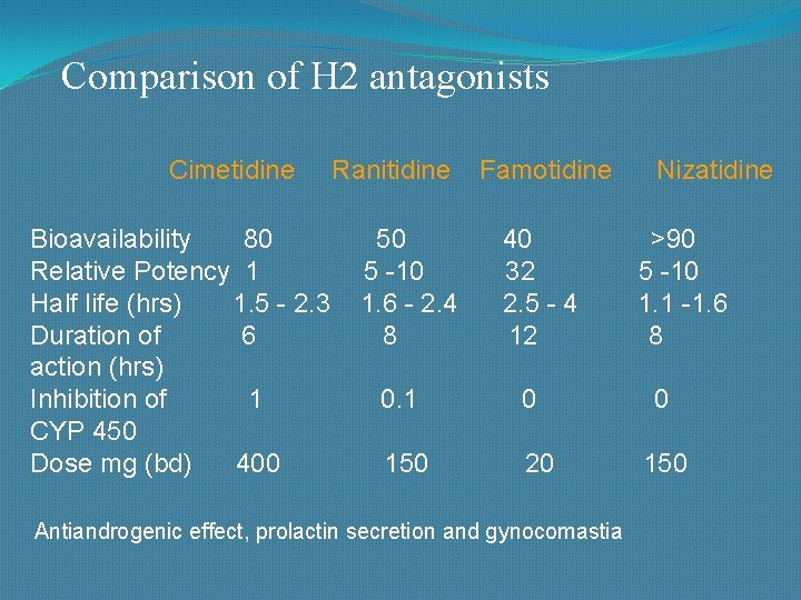 Comparison of H 2 antagonists Cimetidine Ranitidine Famotidine Nizatidine Bioavailability 80 50 40 >90