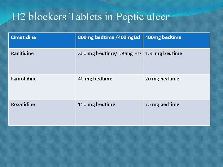 H 2 blockers Tablets in Peptic ulcer Cimetidine 800 mg bedtime /400 mg. Bd