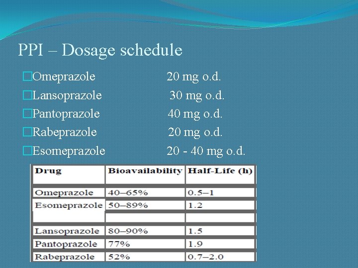 PPI – Dosage schedule �Omeprazole �Lansoprazole �Pantoprazole �Rabeprazole �Esomeprazole 20 mg o. d. 30