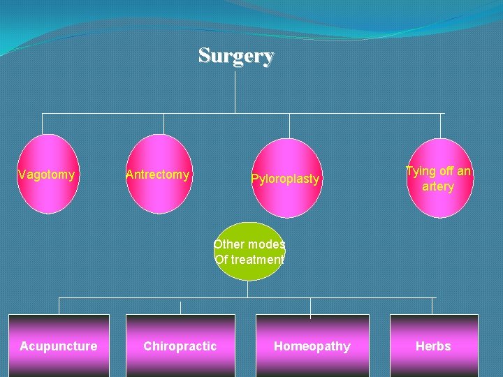 Surgery Vagotomy Antrectomy Pyloroplasty Tying off an artery Other modes Of treatment Acupuncture Chiropractic