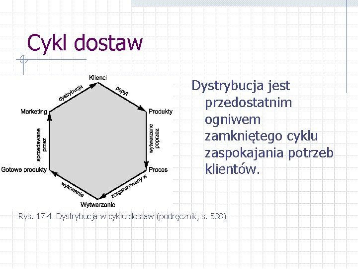 Cykl dostaw Dystrybucja jest przedostatnim ogniwem zamkniętego cyklu zaspokajania potrzeb klientów. Rys. 17. 4.