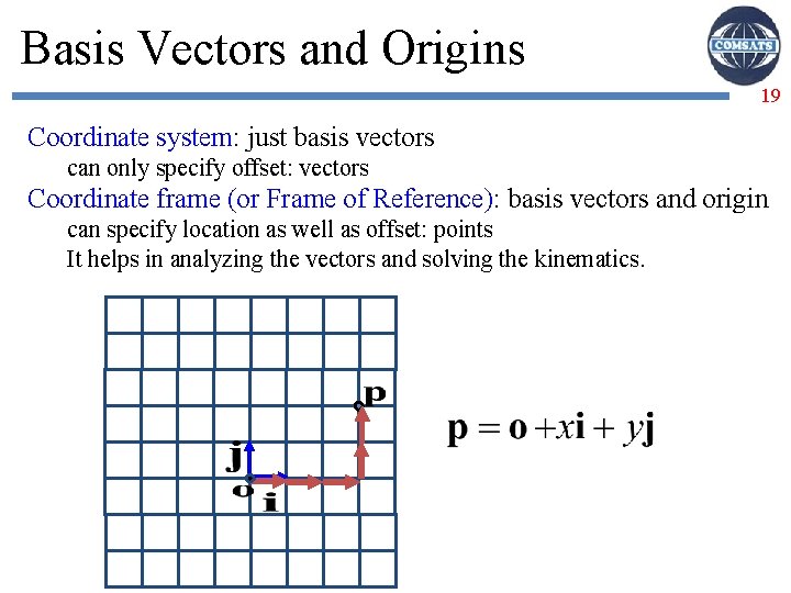 Basis Vectors and Origins 19 Coordinate system: just basis vectors can only specify offset: