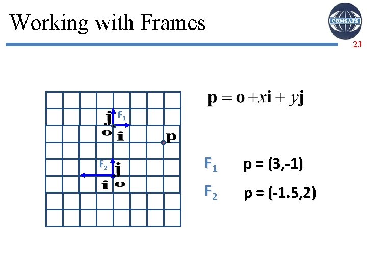 Working with Frames 23 F 1 F 2 F 1 p = (3, -1)