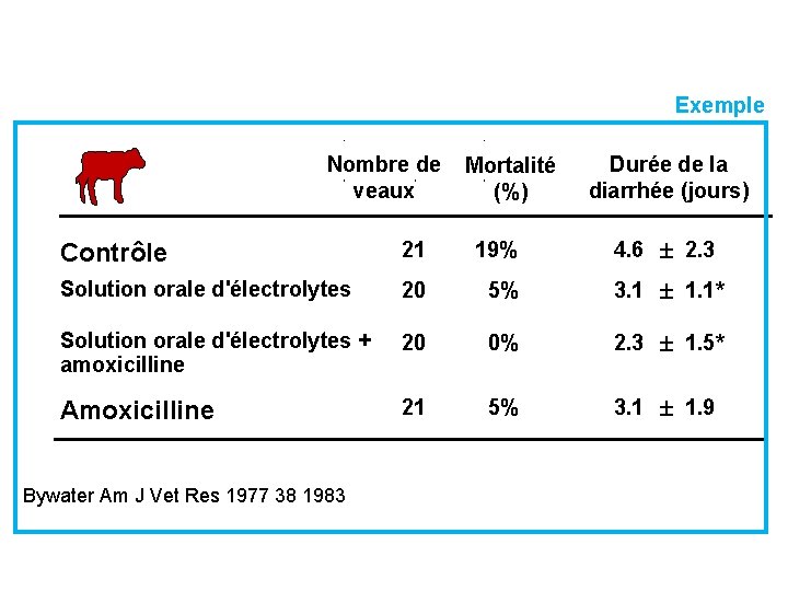 Exemple Nombre de veaux Mortalité (%) Durée de la diarrhée (jours) 4. 6 ±