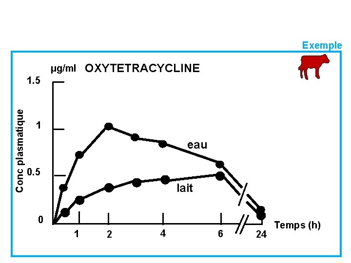 Exemple µg/ml OXYTETRACYCLINE Conc plasmatique 1. 5 1 eau 0. 5 lait 0 1
