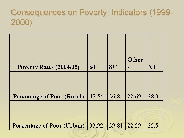 Consequences on Poverty: Indicators (19992000) Poverty Rates (2004/05) ST SC Percentage of Poor (Rural) Consequences on Poverty: Indicators (19992000) Poverty Rates (2004/05) ST SC Percentage of Poor (Rural)