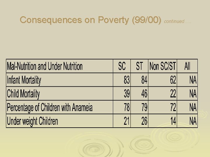 Consequences on Poverty (99/00) continued…. . Consequences on Poverty (99/00) continued…. .