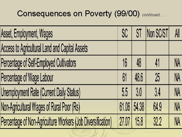 Consequences on Poverty (99/00) continued…. . Consequences on Poverty (99/00) continued…. .
