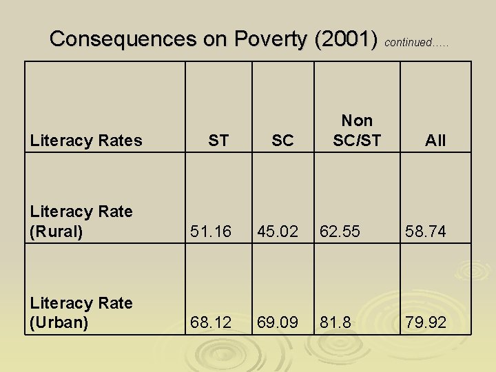 Consequences on Poverty (2001) continued…. . Literacy Rates Non SC/ST ST SC All Literacy Consequences on Poverty (2001) continued…. . Literacy Rates Non SC/ST ST SC All Literacy