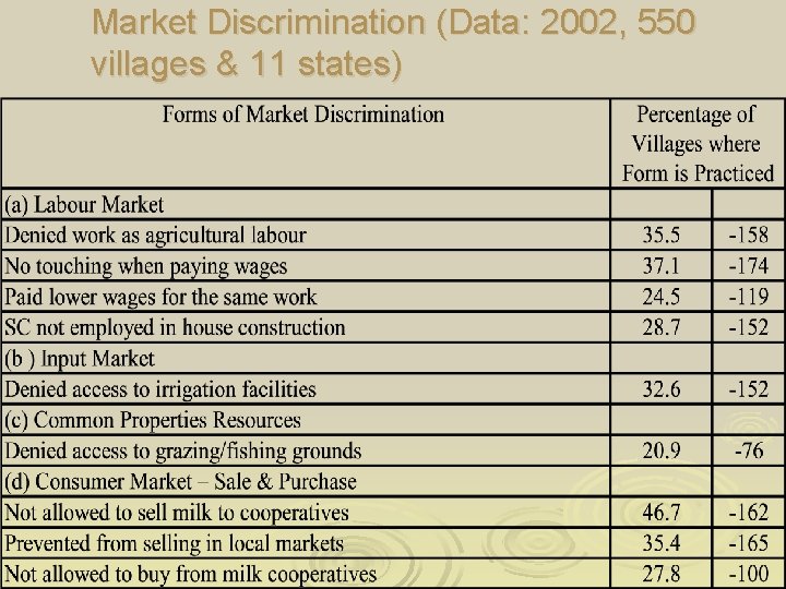 Market Discrimination (Data: 2002, 550 villages & 11 states) Market Discrimination (Data: 2002, 550 villages & 11 states)