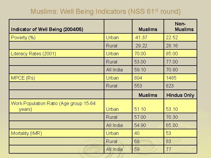 Muslims: Well Being Indicators (NSS 61 st round) Non. Muslims Indicator of Well Being Muslims: Well Being Indicators (NSS 61 st round) Non. Muslims Indicator of Well Being