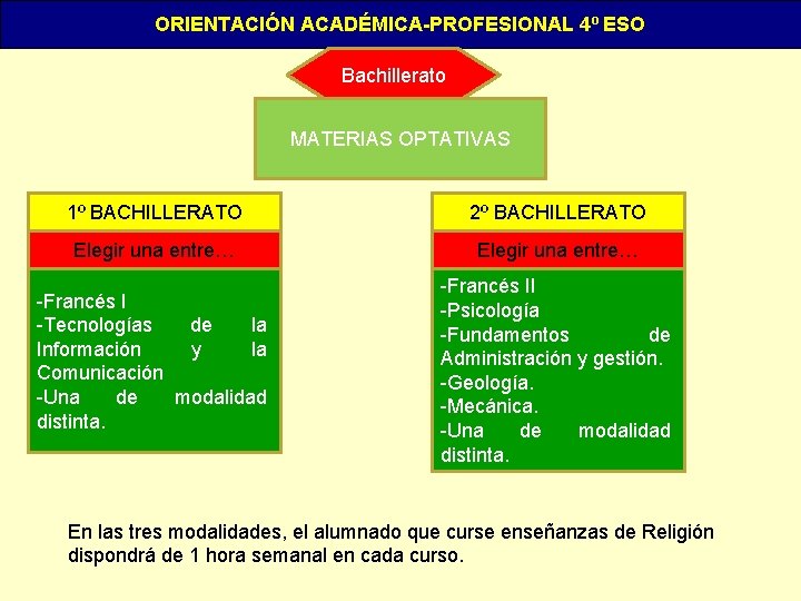 ORIENTACIÓN ACADÉMICA-PROFESIONAL 4º ESO Bachillerato MATERIAS OPTATIVAS 1º BACHILLERATO 2º BACHILLERATO Elegir una entre…