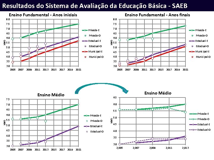 Resultados do Sistema de Avaliação da Educação Básica - SAEB Ensino Fundamental - Anos