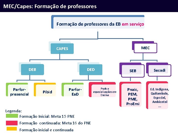 MEC/Capes: Formação de professores da EB em serviço MEC CAPES DEB Parforpresencial DED Pibid