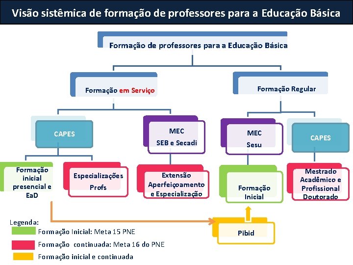 Visão sistêmica de formação de professores para a Educação Básica Formação Regular Formação em