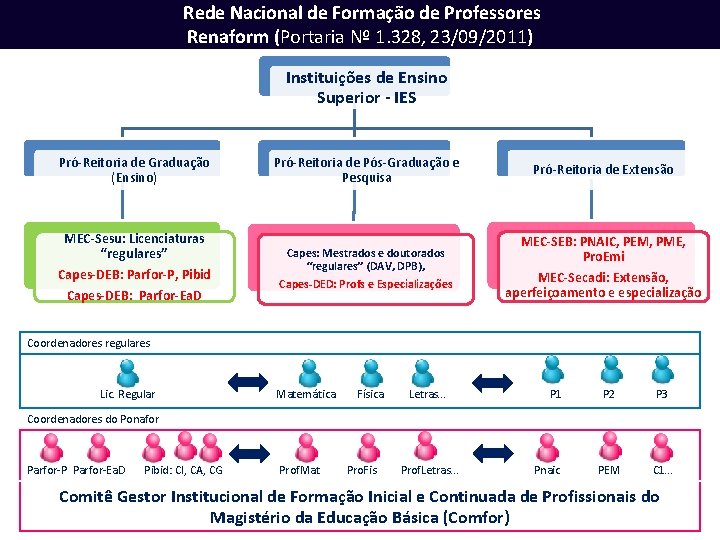 Rede Nacional de Formação de Professores Renaform (Portaria Nº 1. 328, 23/09/2011) Instituições de