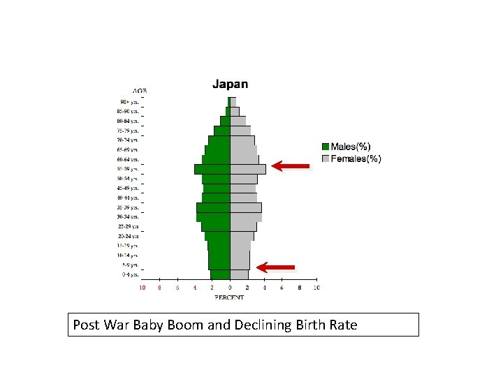 Post War Baby Boom and Declining Birth Rate 