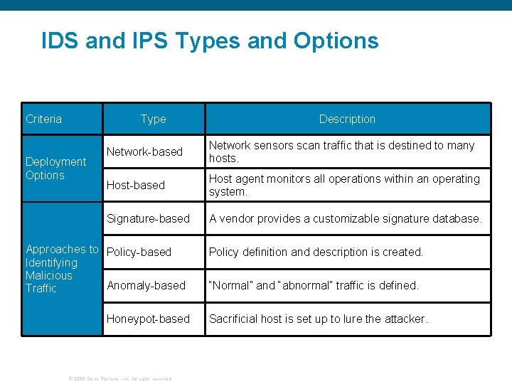 IDS and IPS Types and Options Criteria Type Deployment Options Description Network-based Network sensors