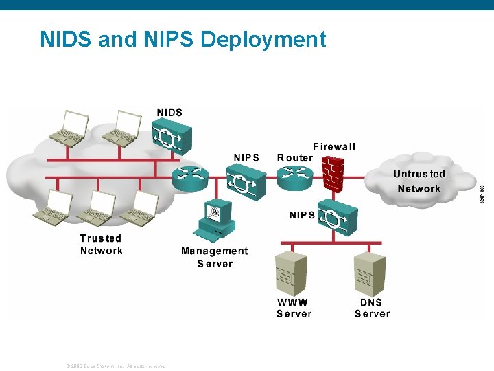 NIDS and NIPS Deployment © 2006 Cisco Systems, Inc. All rights reserved. 