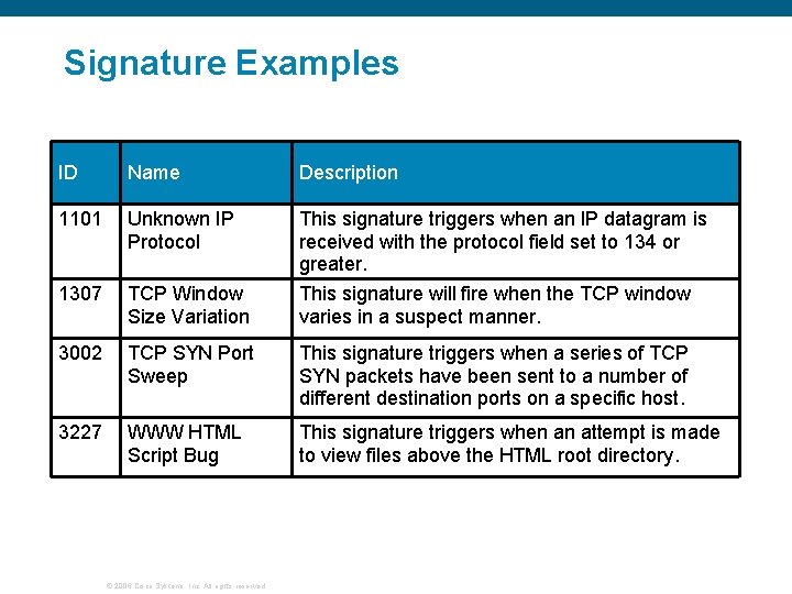 Signature Examples ID Name Description 1101 Unknown IP Protocol 1307 TCP Window Size Variation