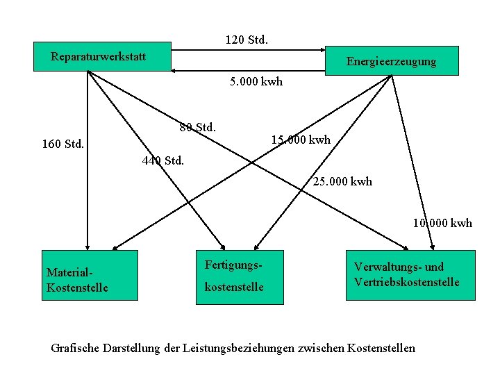 120 Std. Reparaturwerkstatt Energieerzeugung 5. 000 kwh 80 Std. 160 Std. 15. 000 kwh