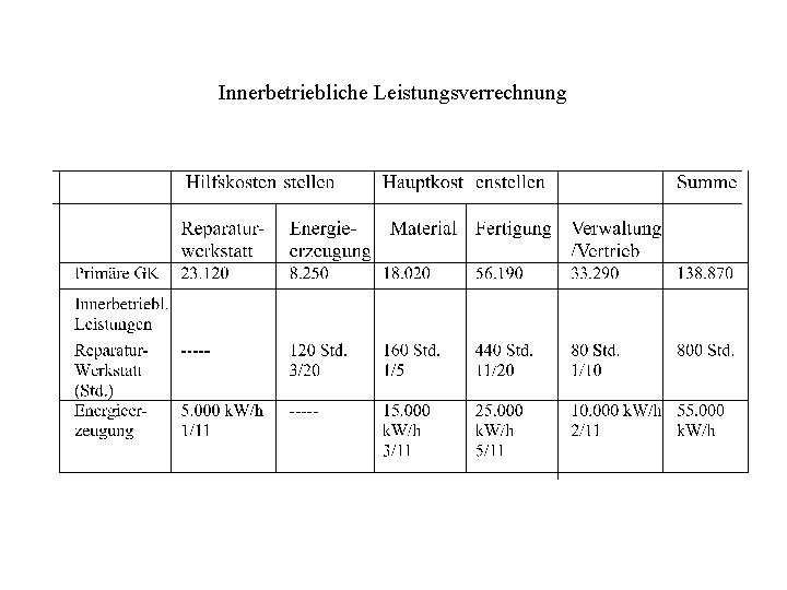 Innerbetriebliche Leistungsverrechnung 